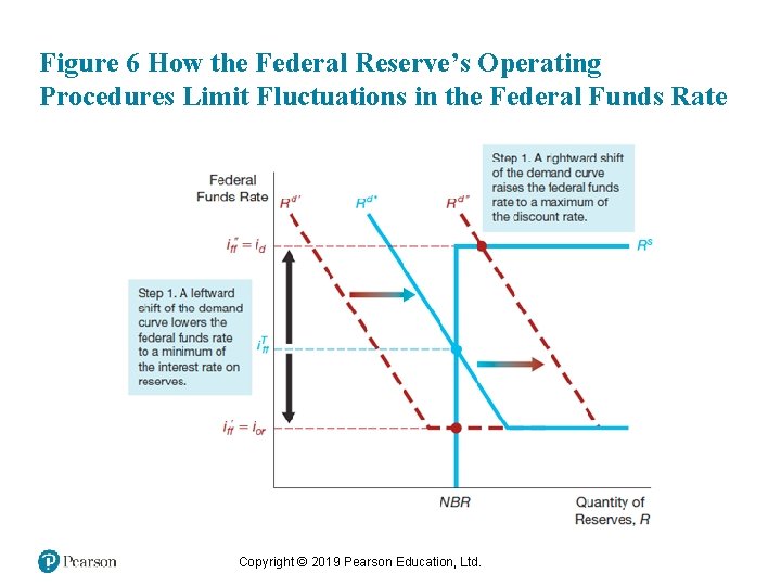 Figure 6 How the Federal Reserve’s Operating Procedures Limit Fluctuations in the Federal Funds