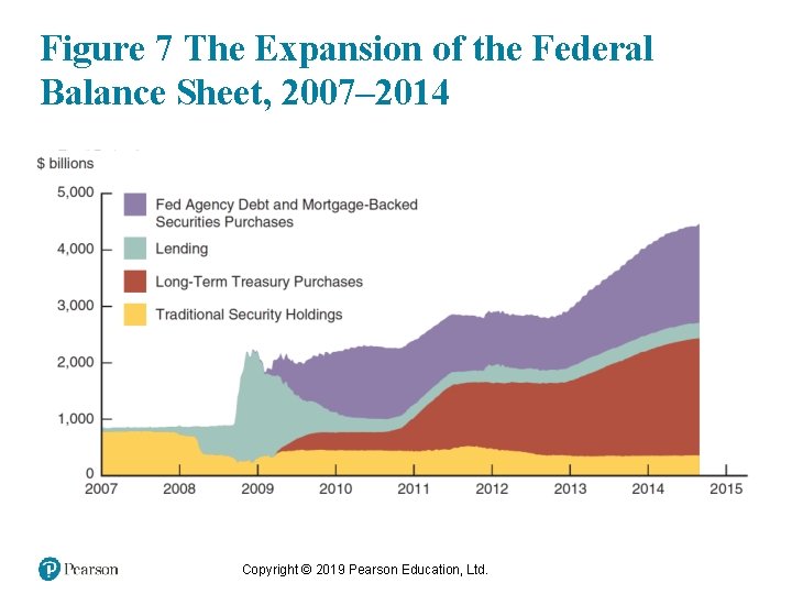 Figure 7 The Expansion of the Federal Balance Sheet, 2007– 2014 Copyright © 2019