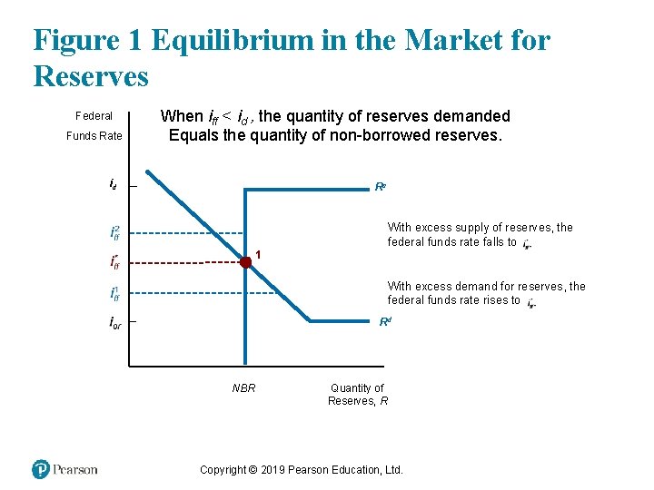Figure 1 Equilibrium in the Market for Reserves Federal Funds Rate When iff <