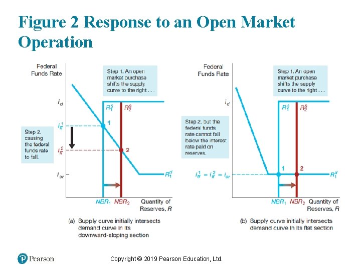 Figure 2 Response to an Open Market Operation Copyright © 2019 Pearson Education, Ltd.