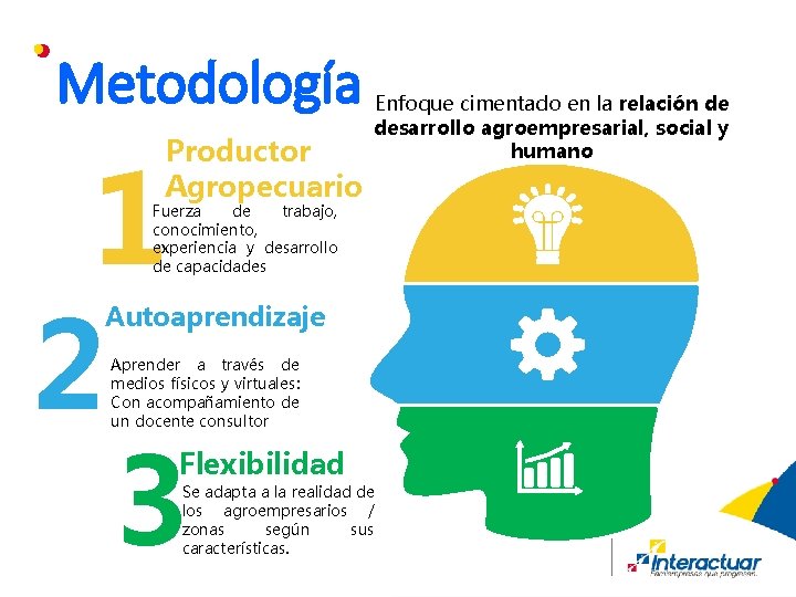 Metodología Productor Agropecuario 1 2 3 Enfoque cimentado en la relación de desarrollo agroempresarial,