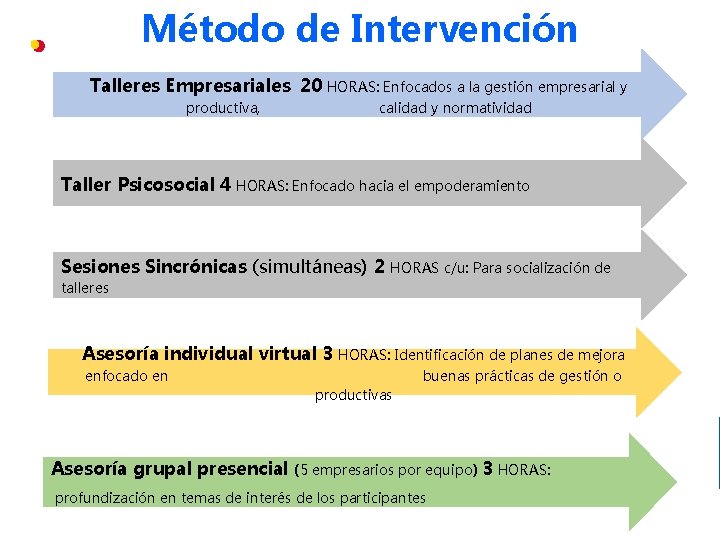 Método de Intervención Talleres Empresariales 20 HORAS: Enfocados a la gestión empresarial y productiva,