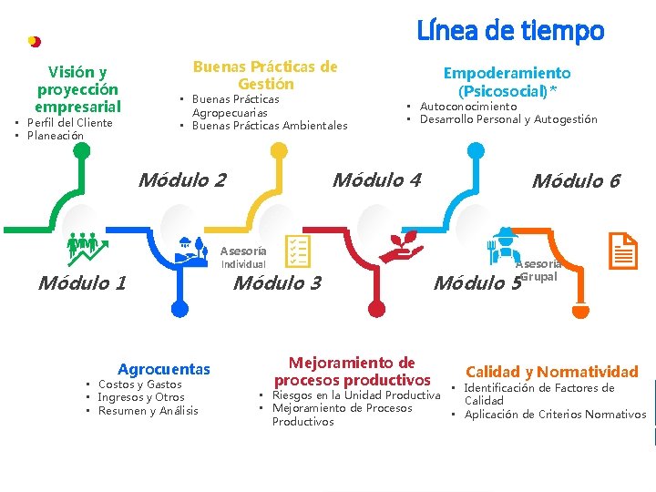 Línea de tiempo Visión y proyección empresarial • Perfil del Cliente • Planeación Buenas