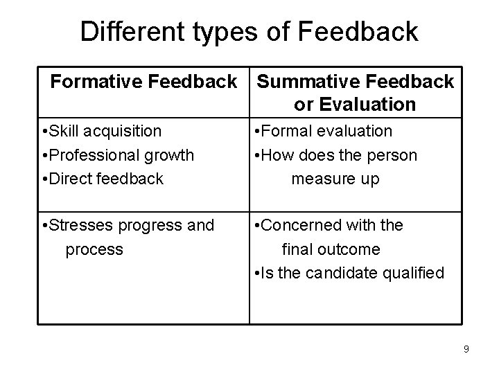 Different types of Feedback Formative Feedback Summative Feedback or Evaluation • Skill acquisition •