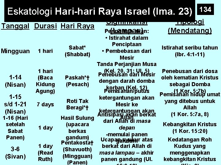 Eskatologi Hari-hari Raya Israel (Ima. 23) Tanggal Durasi Hari Raya Sabat* (Shabbat) Mingguan 1