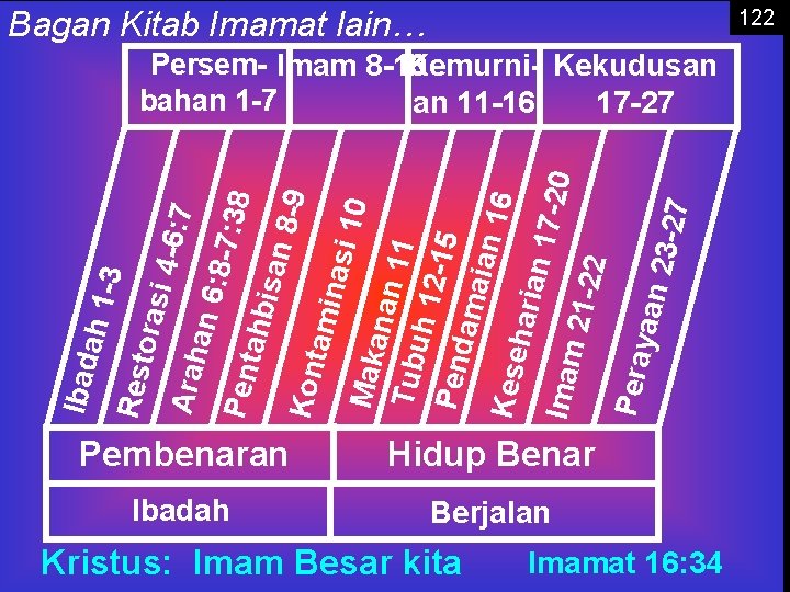 Bagan Kitab Imamat lain… 122 Ibad ah 1 -3 Rest oras i 4 -6