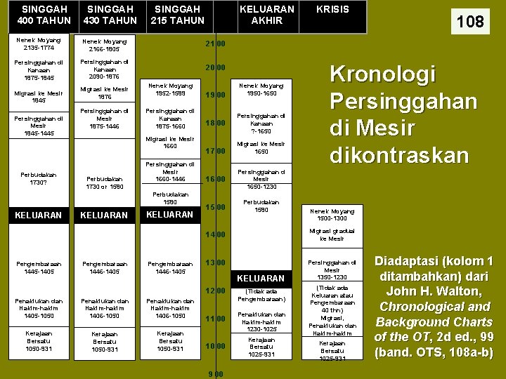  SINGGAH 400 TAHUN SINGGAH 430 TAHUN Nenek Moyang 2135 -1774 Nenek Moyang 2166