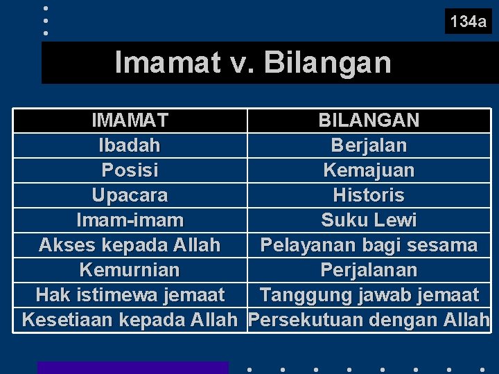 134 a Imamat v. Bilangan IMAMAT BILANGAN Ibadah Berjalan Posisi Kemajuan Upacara Historis Imam-imam