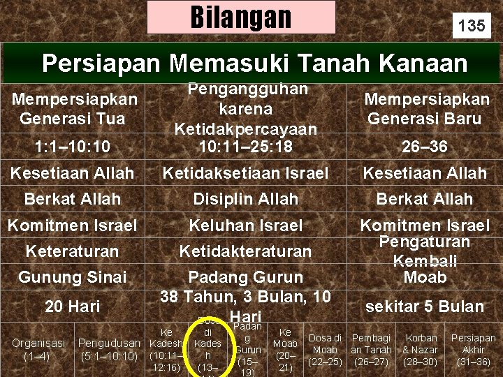 Bilangan 135 Persiapan Memasuki Tanah Kanaan 1: 1– 10: 10 Pengangguhan karena Ketidakpercayaan 10: