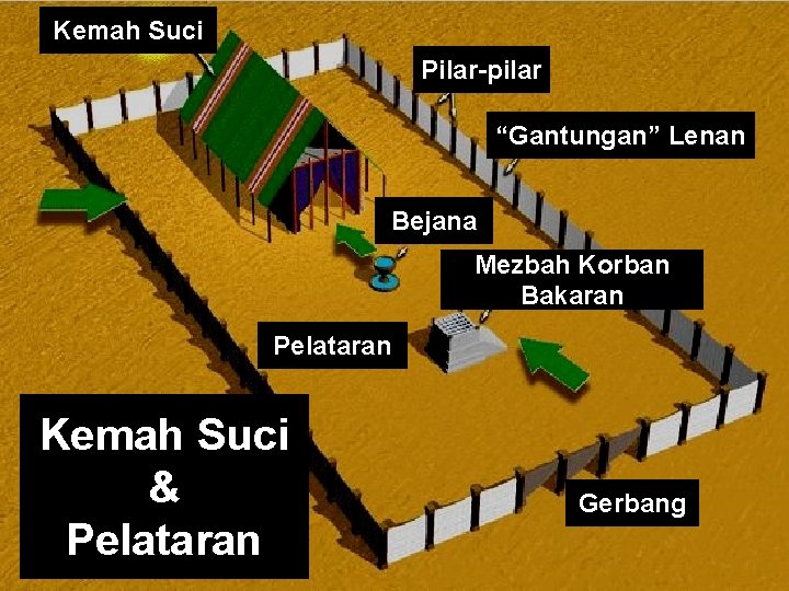 Kemah Suci Pilar-pilar “Gantungan” Lenan Bejana Mezbah Korban Bakaran Pelataran Kemah Suci & Pelataran