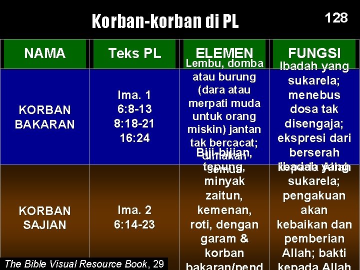 Korban-korban di PL NAMA Teks PL KORBAN BAKARAN Ima. 1 6: 8 -13 8: