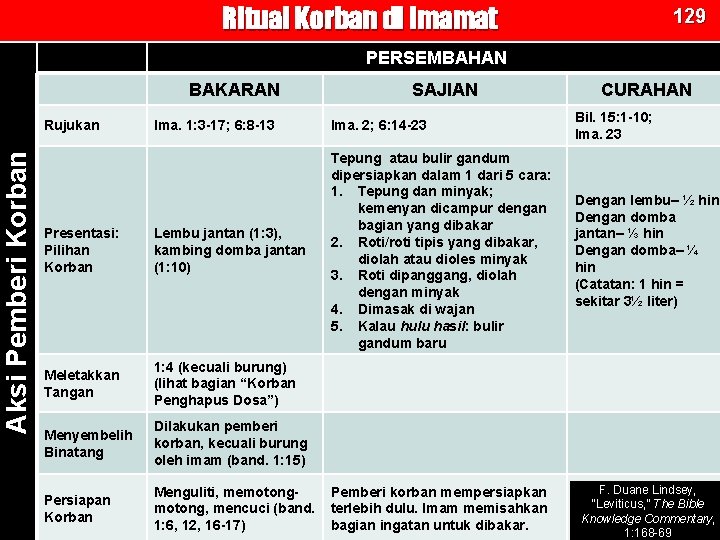 Ritual Korban di Imamat 129 PERSEMBAHAN BAKARAN CURAHAN Ima. 1: 3 -17; 6: 8