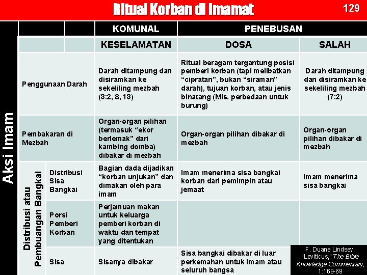 Ritual Korban di Imamat PENEBUSAN KESELAMATAN DOSA SALAH Penggunaan Darah ditampung dan disiramkan ke