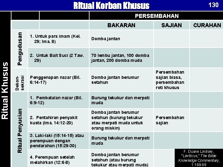 Ritual Korban Khusus 130 PERSEMBAHAN Pengudusan Dekonsekrasi Ritual Penyucian Ritual Khusus BAKARAN 1. Untuk