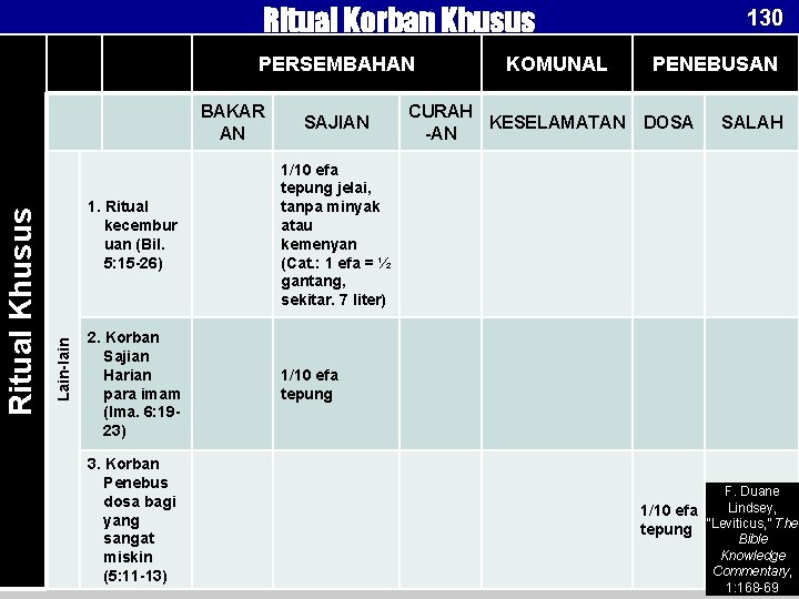 Ritual Korban Khusus PERSEMBAHAN Lain-lain Ritual Khusus BAKAR AN SAJIAN 1. Ritual kecembur uan