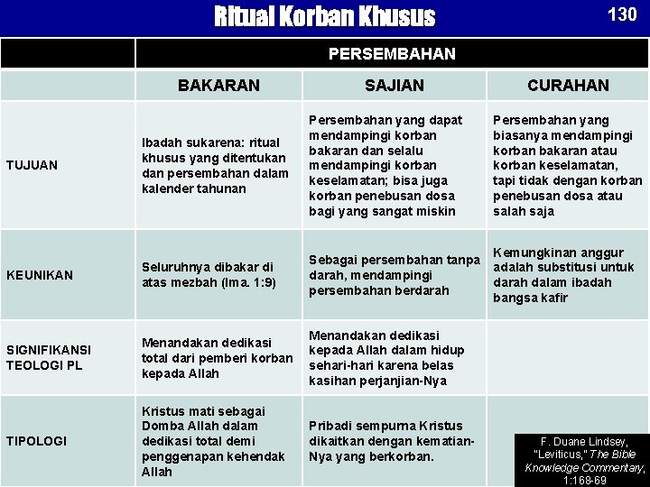 Ritual Korban Khusus 130 PERSEMBAHAN BAKARAN SAJIAN CURAHAN Ibadah sukarena: ritual khusus yang ditentukan