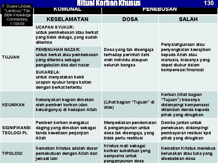 F. Duane Lindsey, “Leviticus, ” The Bible Knowledge Commentary, 1: 168 -69 TUJUAN Ritual