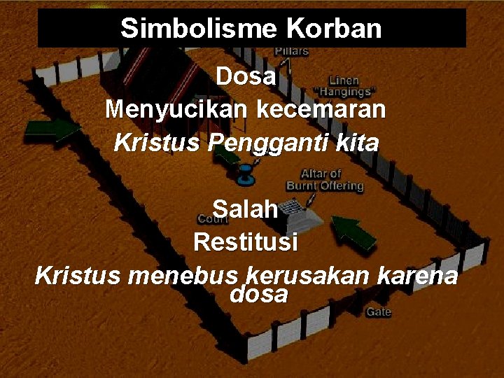 Simbolisme Korban Dosa Menyucikan kecemaran Kristus Pengganti kita Salah Restitusi Kristus menebus kerusakan karena