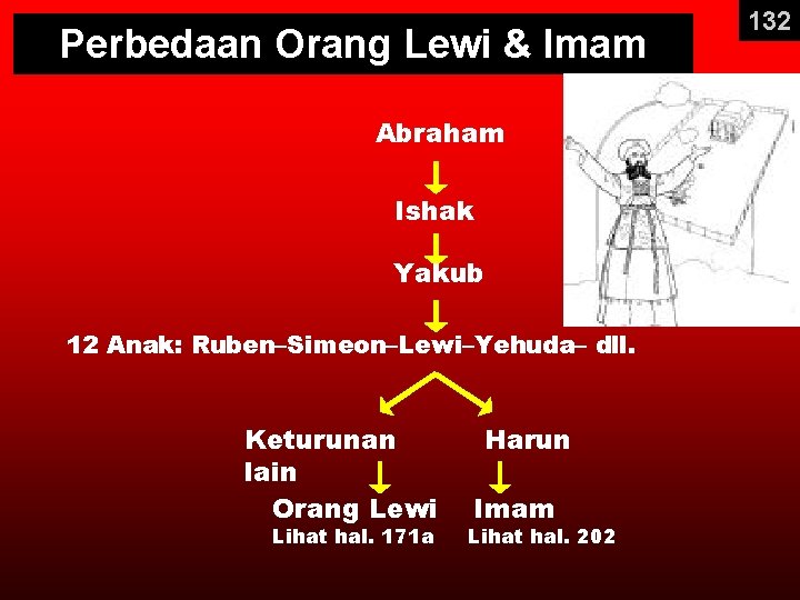 Perbedaan Orang Lewi & Imam Abraham Ishak Yakub 12 Anak: Ruben–Simeon–Lewi–Yehuda– dll. Keturunan lain