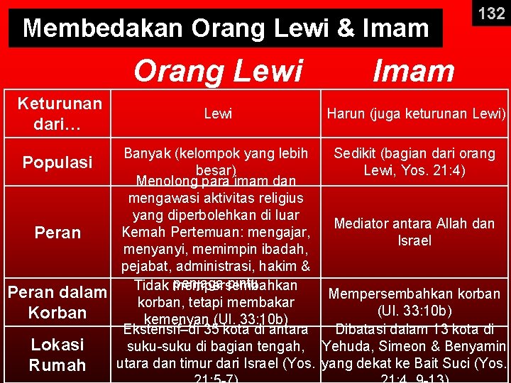 Membedakan Orang Lewi & Imam Keturunan dari… 132 Orang Lewi Imam Lewi Harun (juga