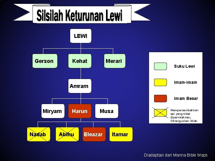 Levi's Family Tree LEWI Gerson Kehat Merari Suku Lewi Imam-imam Amram Imam Besar Miryam