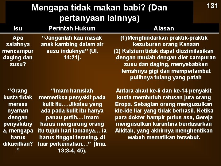 Mengapa tidak makan babi? (Dan pertanyaan lainnya) 131 Isu Perintah Hukum Alasan Apa salahnya