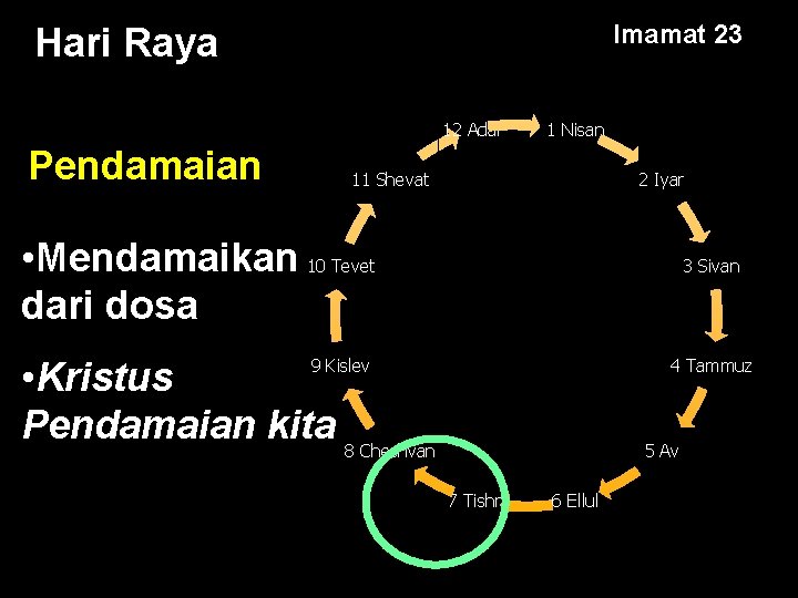 Imamat 23 Hari Raya 12 Adar Pendamaian 1 Nisan 11 Shevat 2 Iyar •