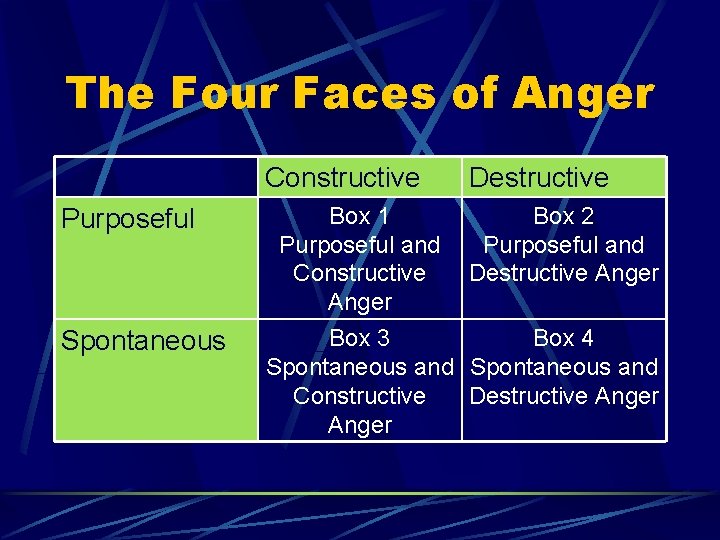 The Four Faces of Anger Constructive Purposeful Spontaneous Box 1 Purposeful and Constructive Anger