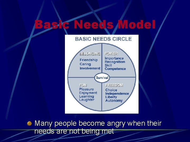 Basic Needs Model Many people become angry when their needs are not being met