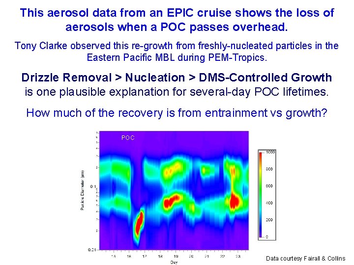 This aerosol data from an EPIC cruise shows the loss of aerosols when a