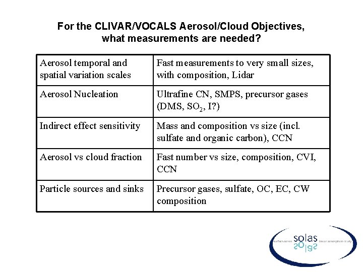 For the CLIVAR/VOCALS Aerosol/Cloud Objectives, what measurements are needed? Aerosol temporal and spatial variation