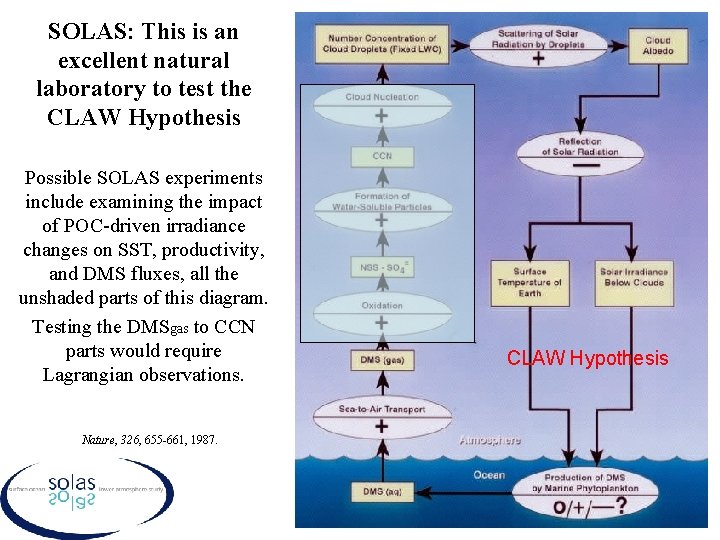 SOLAS: This is an excellent natural laboratory to test the CLAW Hypothesis Possible SOLAS