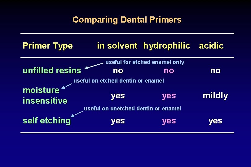 Comparing Dental Primers Primer Type in solvent hydrophilic unfilled resins useful for etched enamel