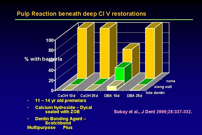 Pulp Reaction beneath deep Cl V restorations 100 80 % with bacteria 60 40