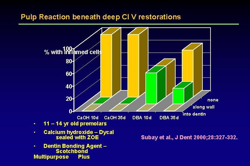 Pulp Reaction beneath deep Cl V restorations 100 % with inflamed cells 80 60