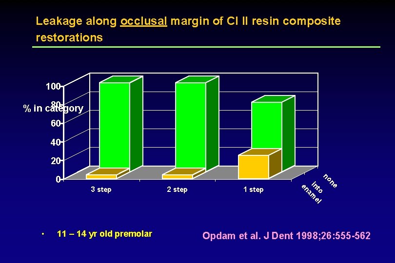 Leakage along occlusal margin of Cl II resin composite restorations 100 80 % in