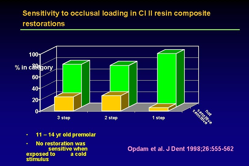 Sensitivity to occlusal loading in Cl II resin composite restorations 100 80 % in