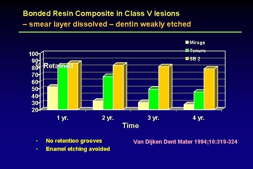 Bonded Resin Composite in Class V lesions – smear layer dissolved – dentin weakly