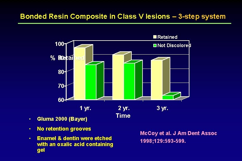 Bonded Resin Composite in Class V lesions – 3 -step system Retained 100 Not