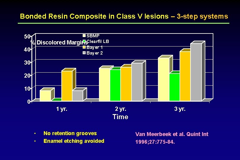 Bonded Resin Composite in Class V lesions – 3 -step systems SBMP 50 %