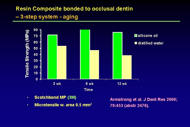 Tensile Strength (MPa) Resin Composite bonded to occlusal dentin – 3 -step system -