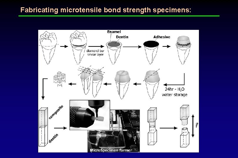 Fabricating microtensile bond strength specimens: 