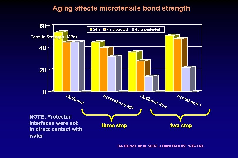 Aging affects microtensile bond strength 60 24 h 4 y protected 4 y unprotected