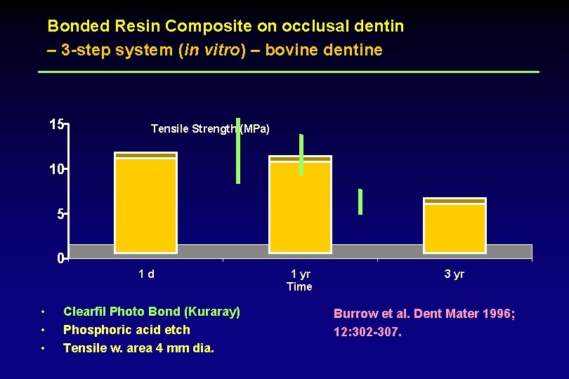 Bonded Resin Composite on occlusal dentin – 3 -step system (in vitro) – bovine