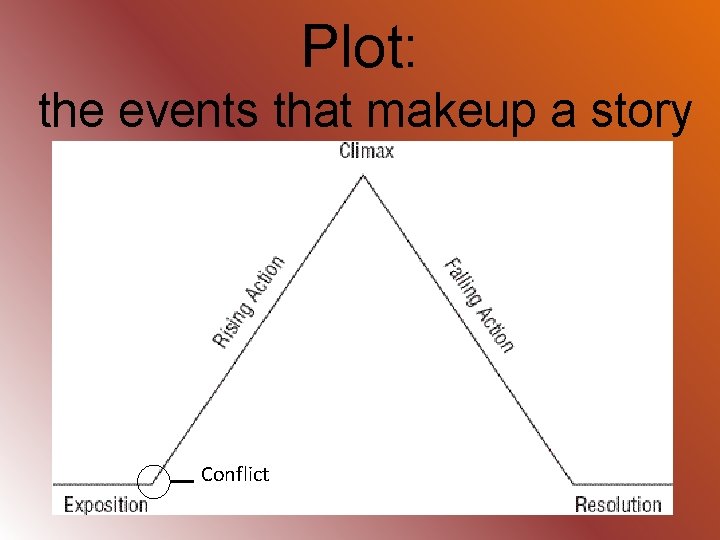 Plot: the events that makeup a story Conflict 