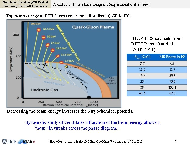 Search for a Possible QCD Critical Point using the STAR Experiment A cartoon of
