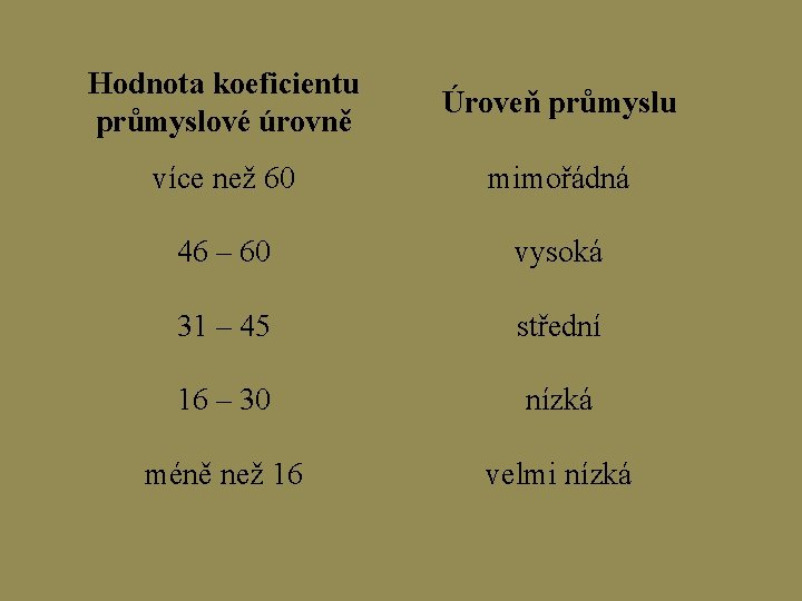 Hodnota koeficientu průmyslové úrovně Úroveň průmyslu více než 60 mimořádná 46 – 60 vysoká