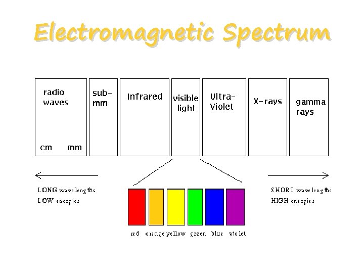 Electromagnetic Spectrum 