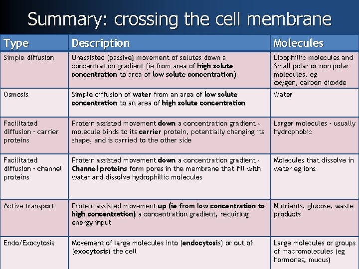 Summary: crossing the cell membrane Type Description Molecules Simple diffusion Unassisted (passive) movement of