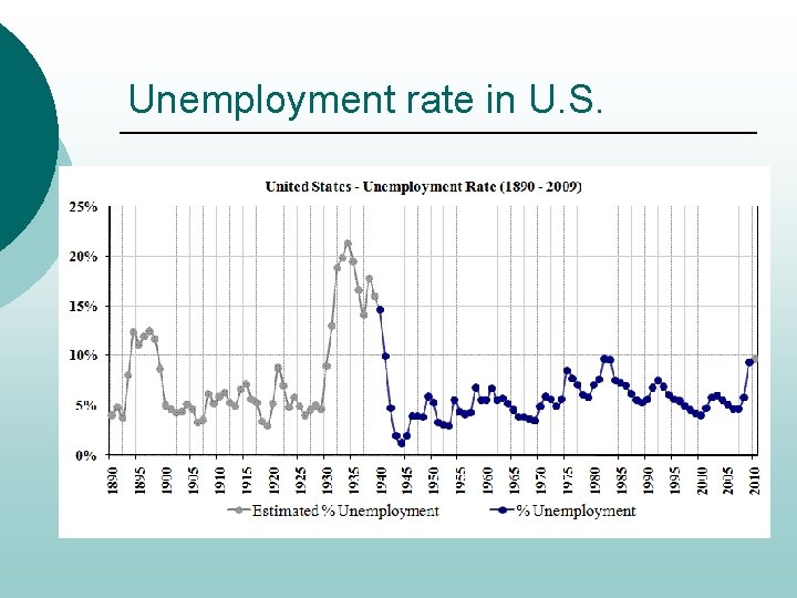 Unemployment rate in U. S. 
